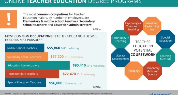 Online Teacher Education Program | Online Degrees